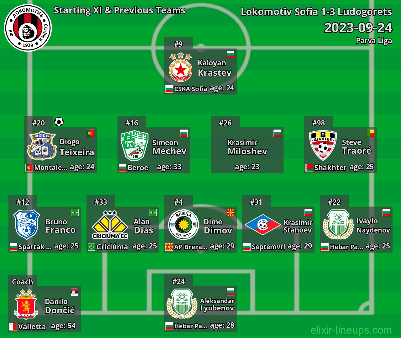 Lokomotiv Sofia Starting XI & Previous Teams 2023-09-24