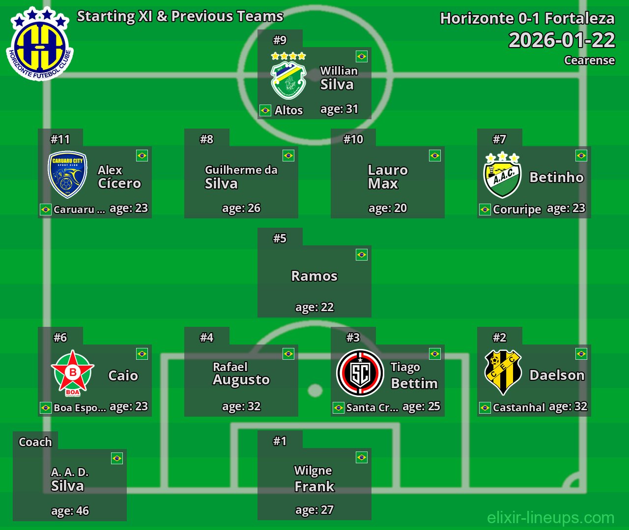 Horizonte Starting XI & Previous Teams 2026-01-22