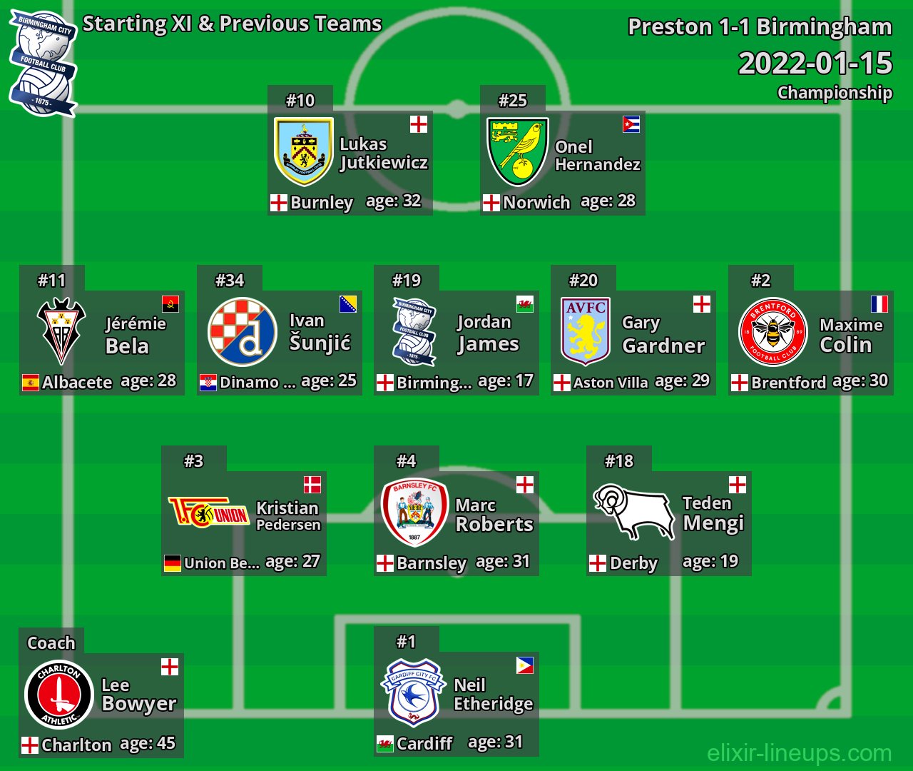 Birmingham Starting XI & Previous Teams 2022-01-15