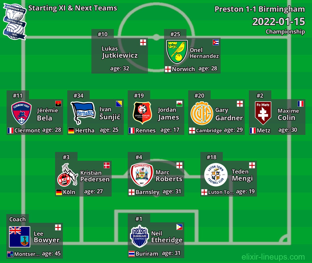 Birmingham Starting XI & Next Teams 2022-01-15