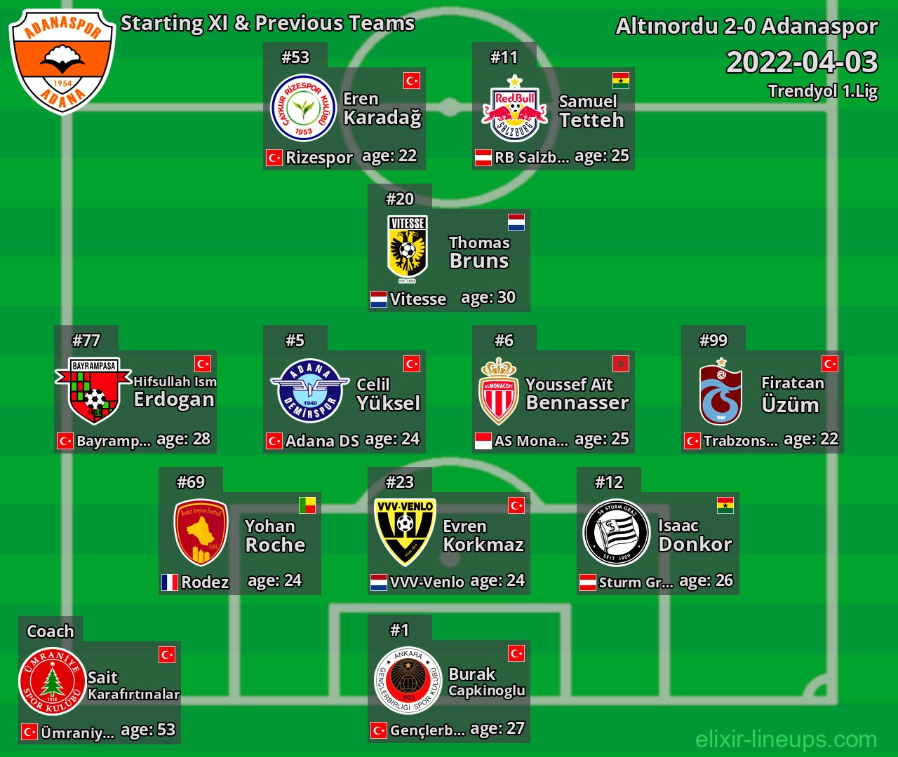 Adanaspor Starting XI & Previous Teams 2022-04-03