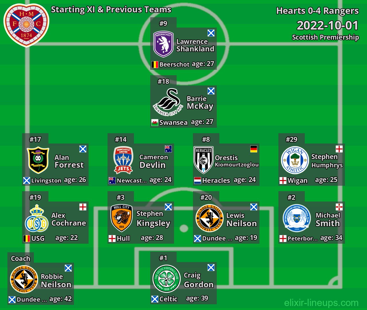 Hearts Starting XI & Previous Teams 2022-10-01