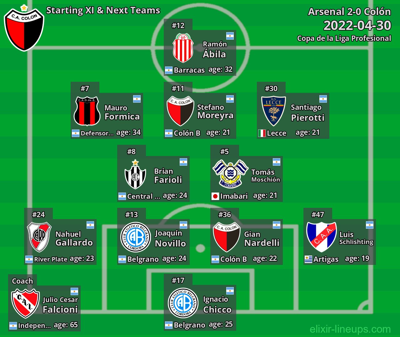 Colón Starting XI & Next Teams 2022-04-30