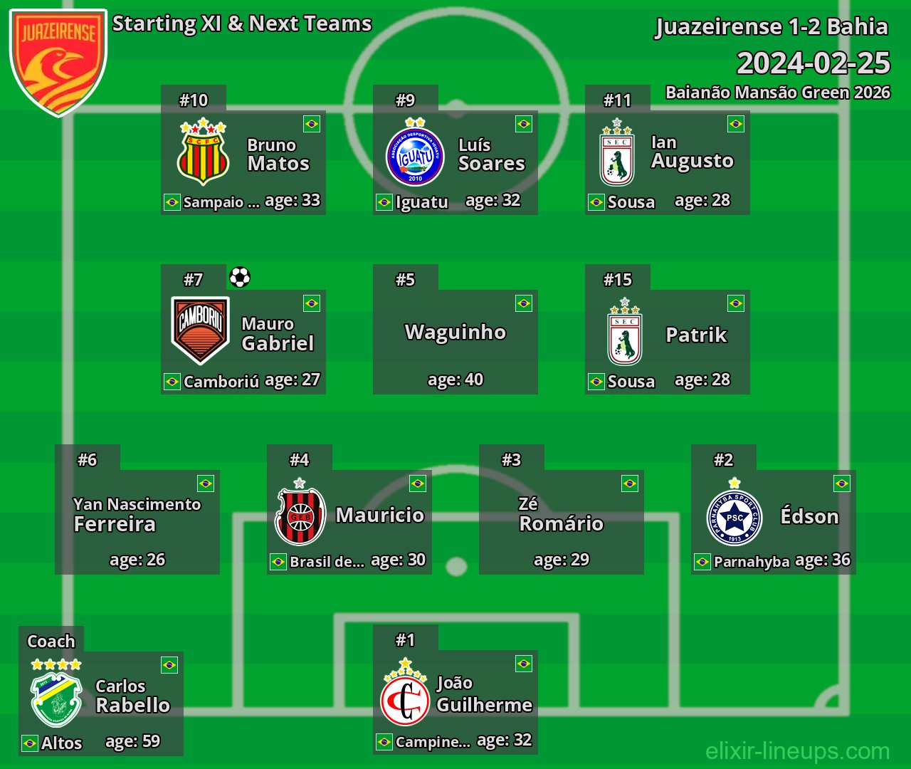 Juazeirense Starting XI & Next Teams 2024-02-25