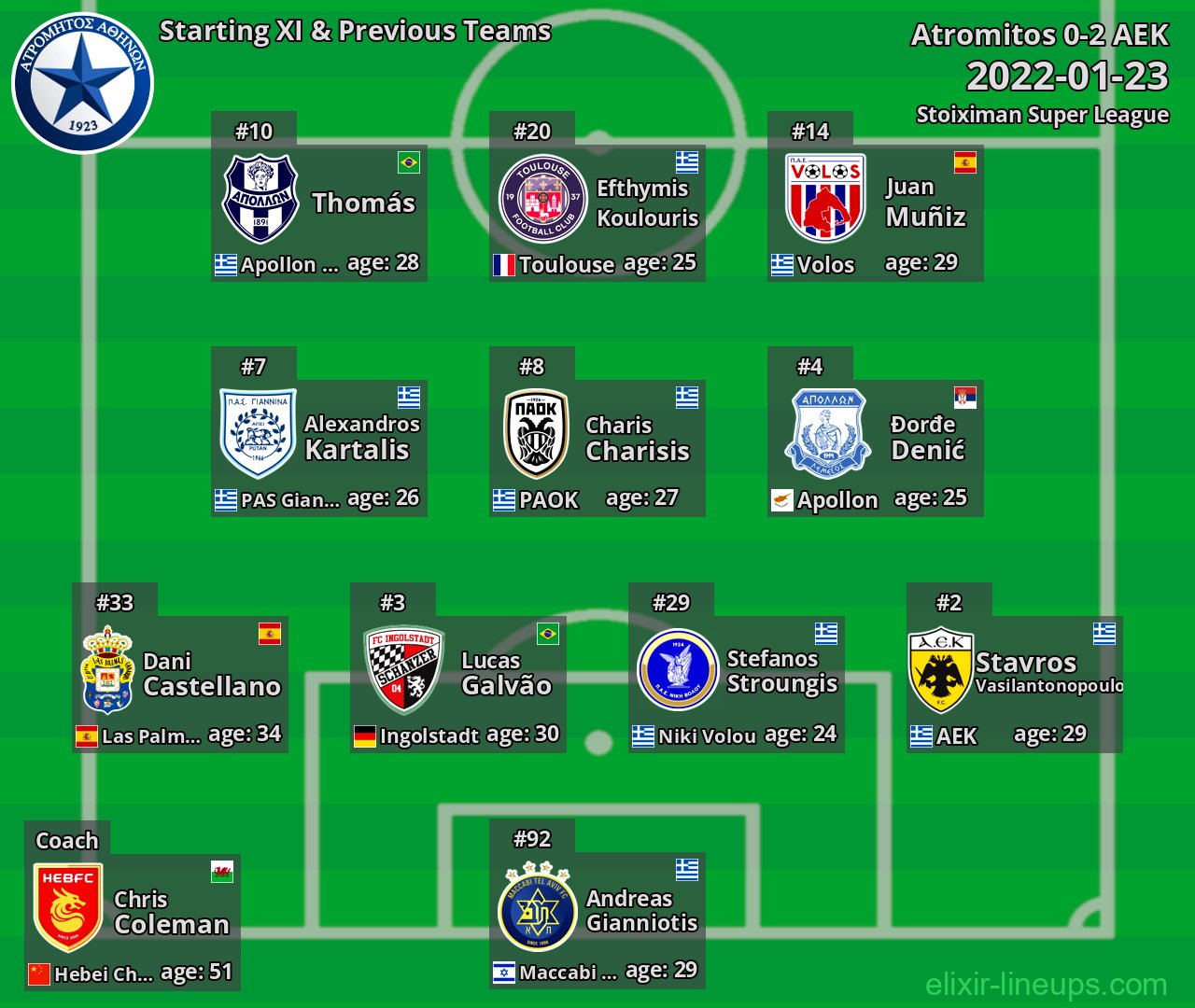 Atromitos Starting XI & Previous Teams 2022-01-23