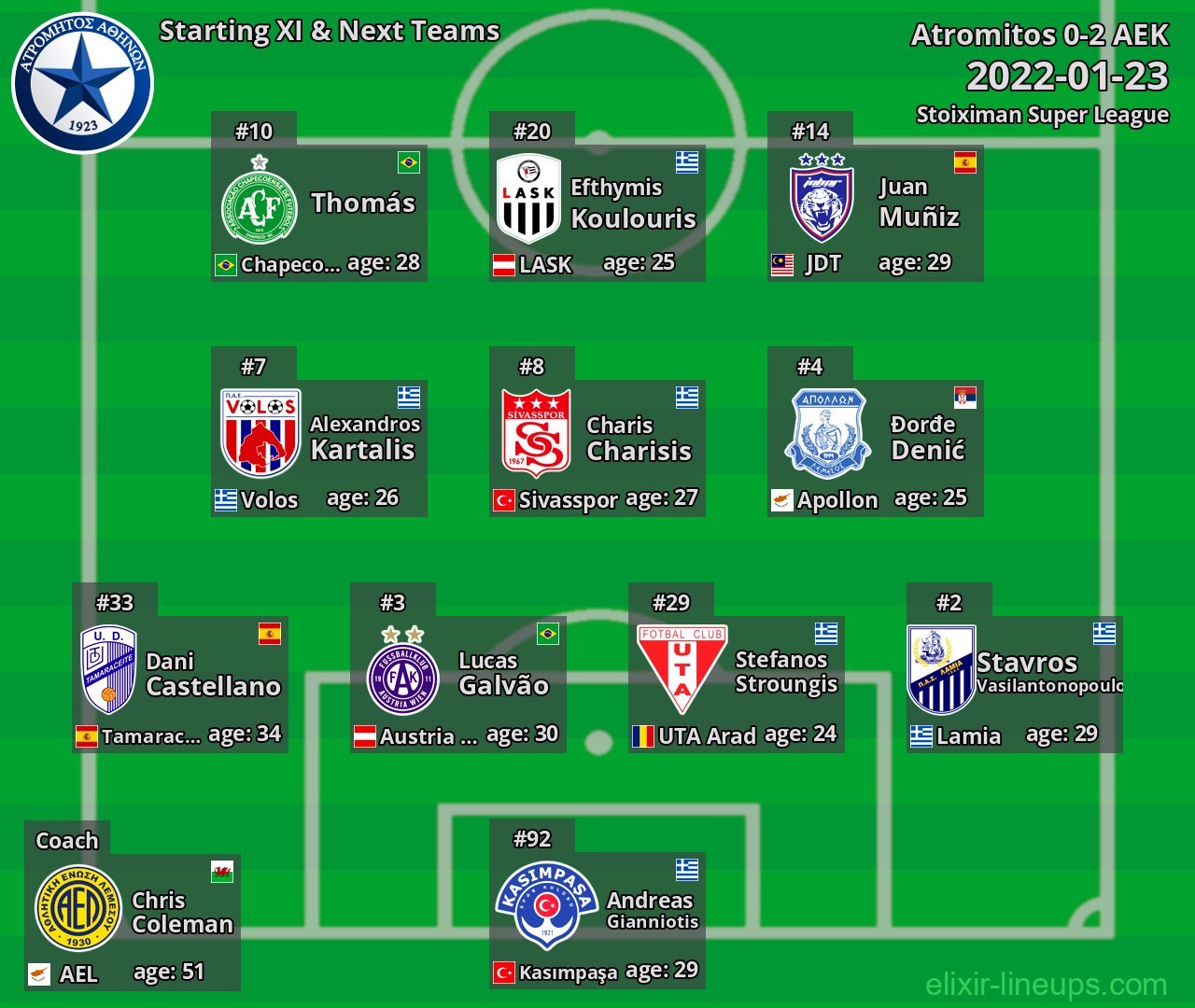 Atromitos Starting XI & Next Teams 2022-01-23