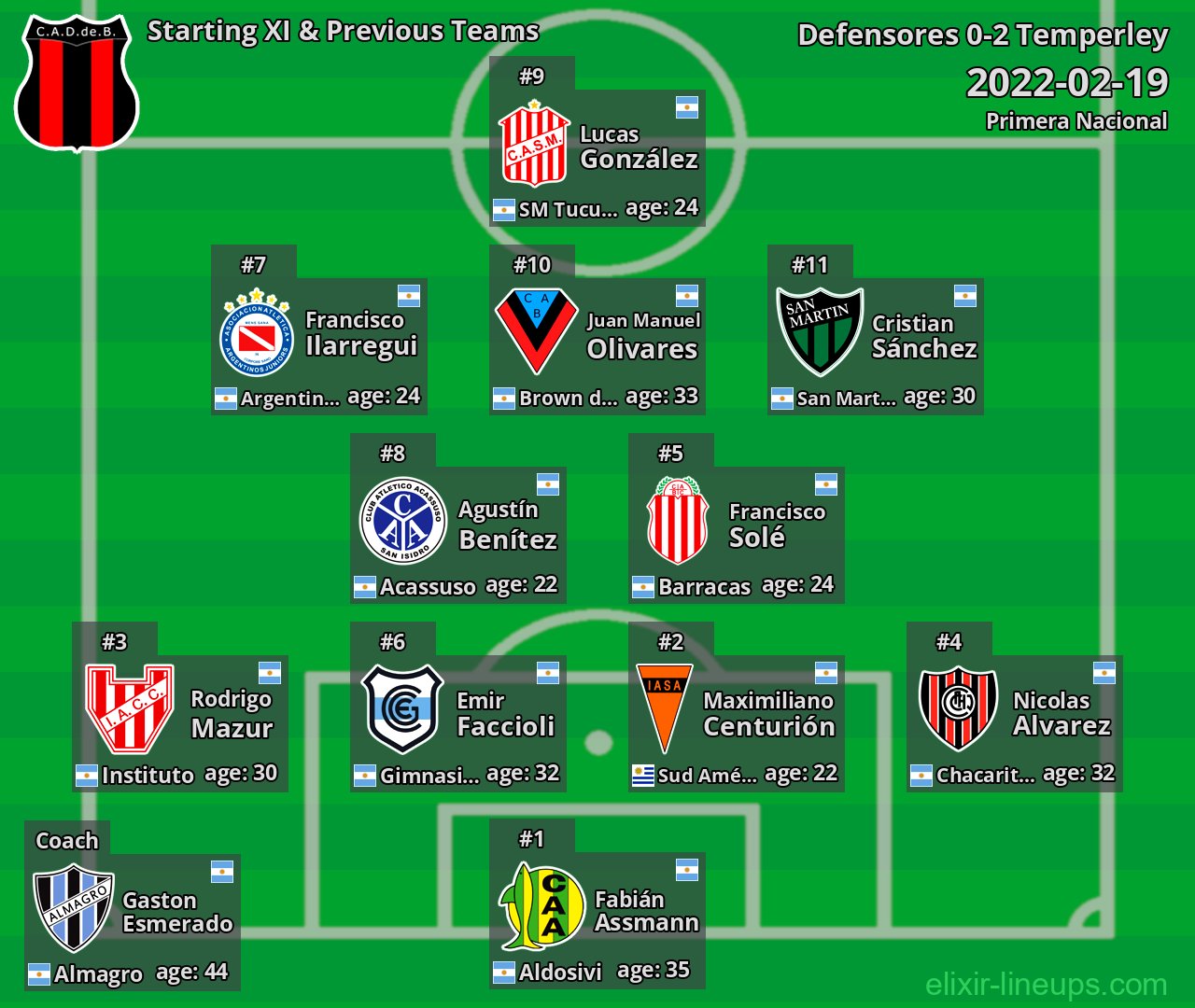 Defensores Starting XI & Previous Teams 2022-02-19
