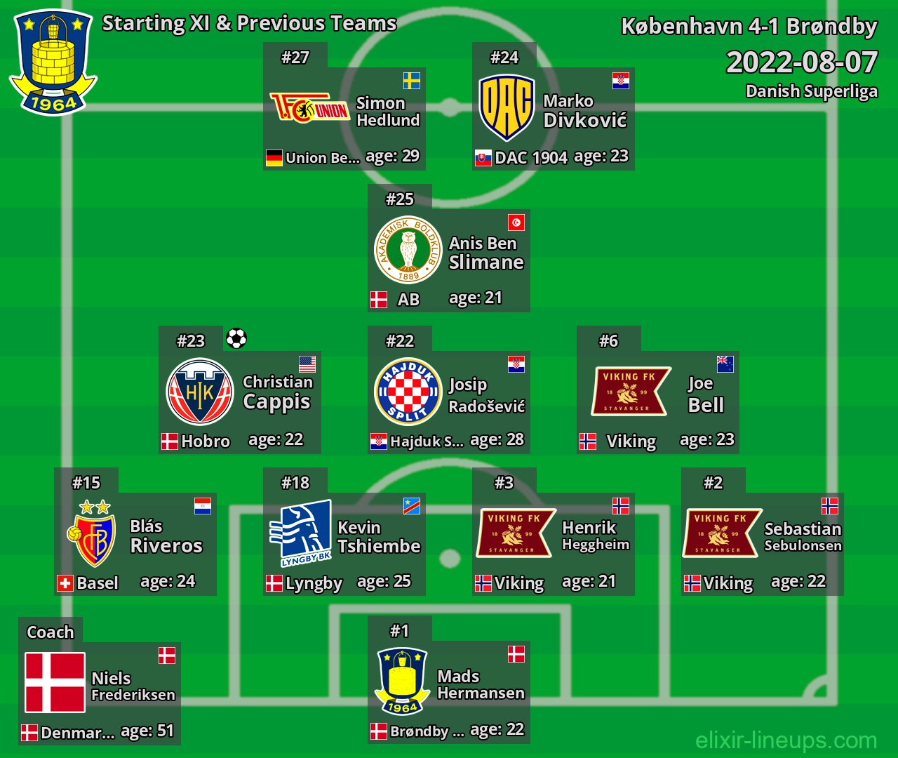 Brøndby Starting XI & Previous Teams 2022-08-07