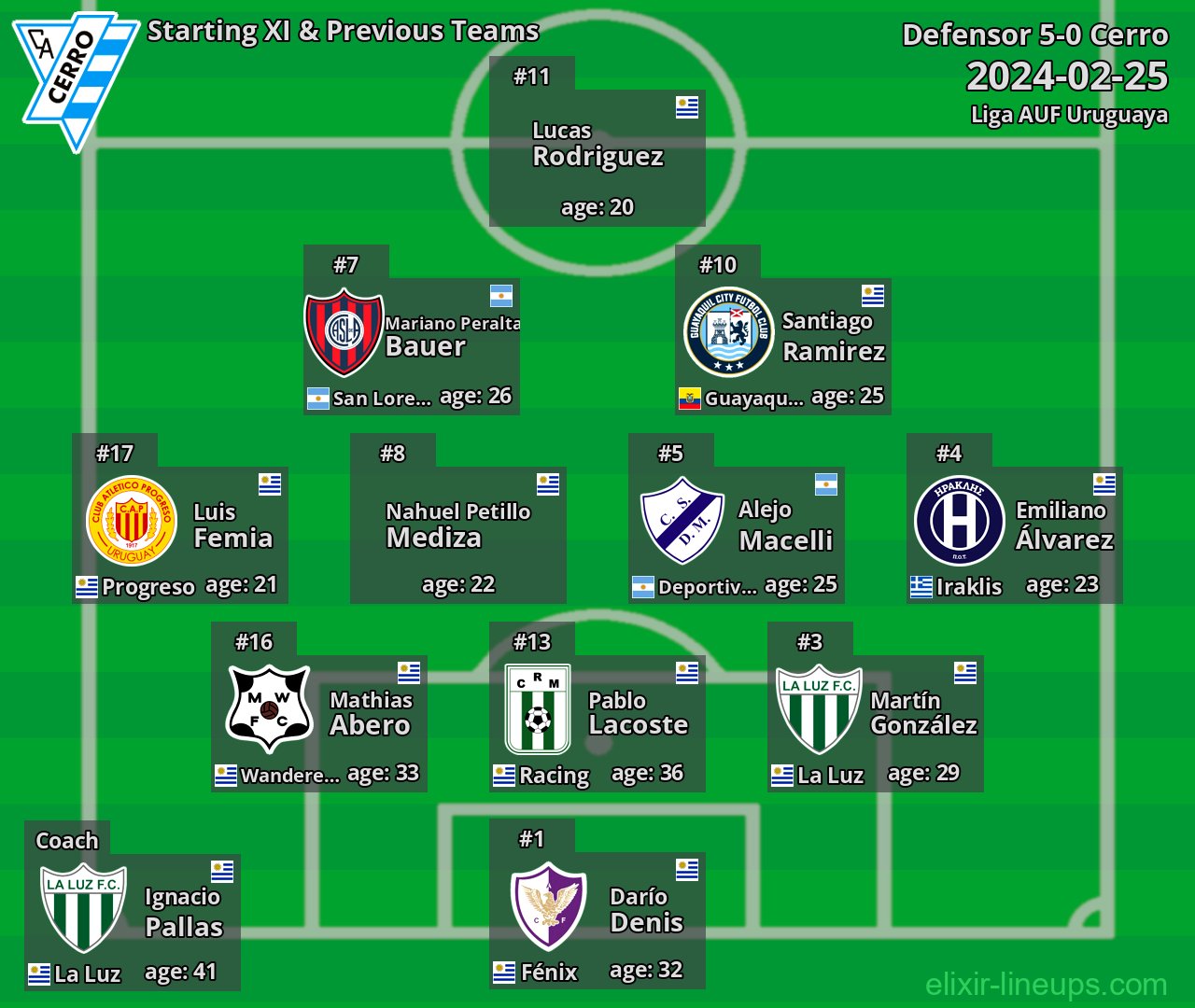 Cerro Starting XI & Previous Teams 2024-02-25