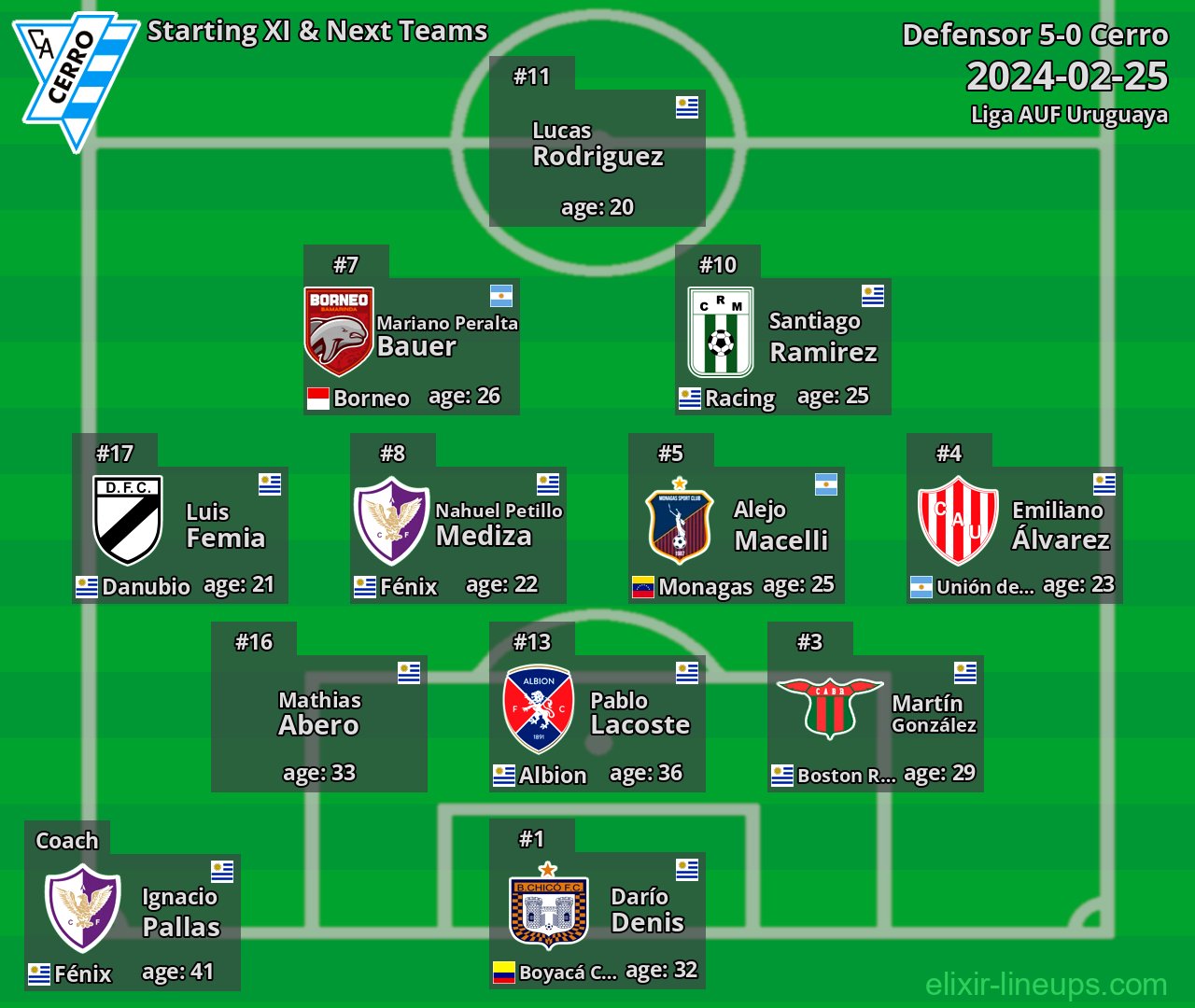 Cerro Starting XI & Next Teams 2024-02-25
