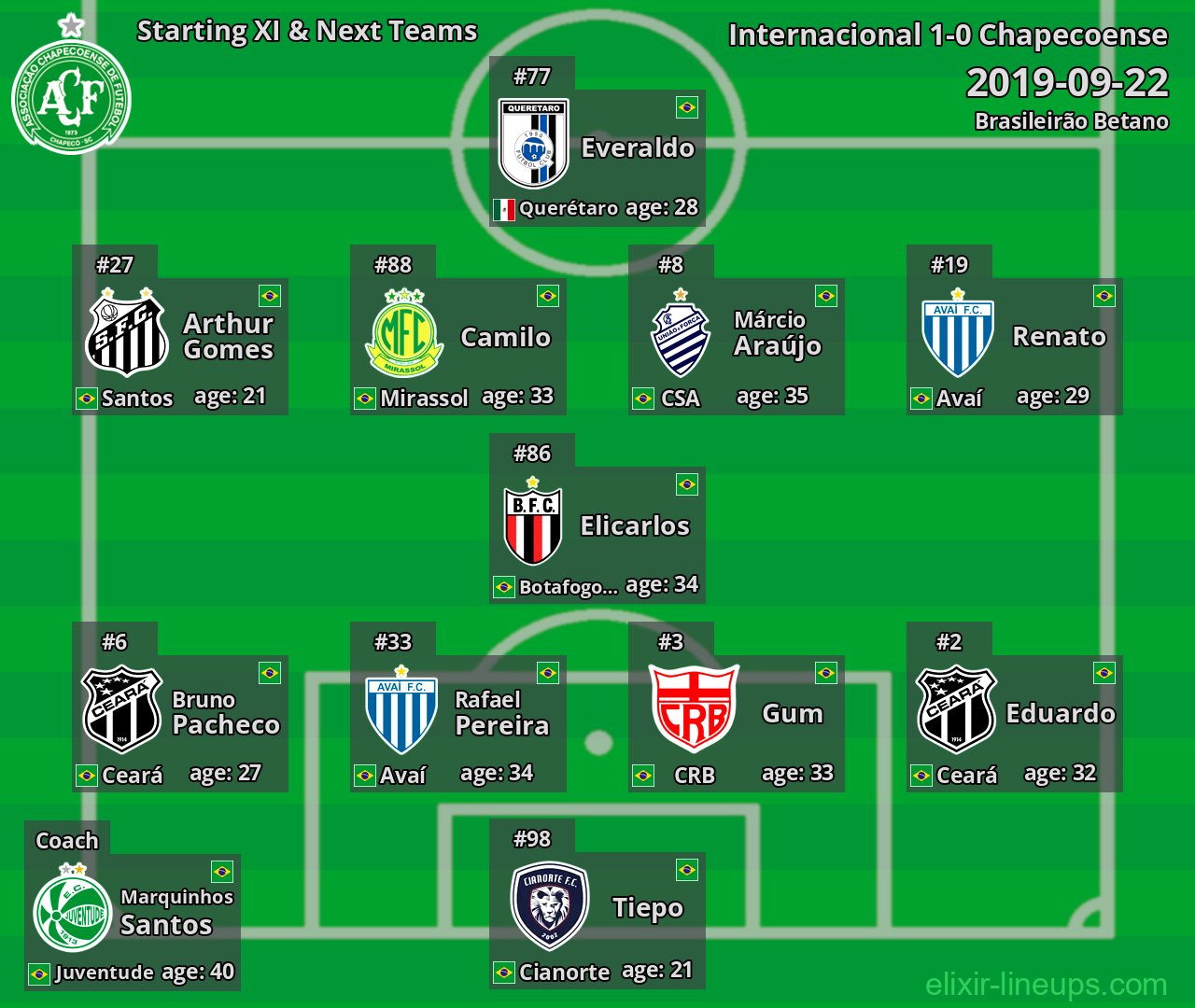 Chapecoense Starting XI & Next Teams 2019-09-22