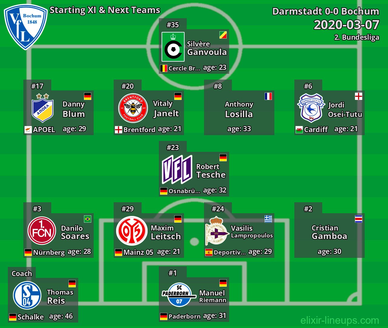 Bochum Starting XI & Next Teams 2020-03-07
