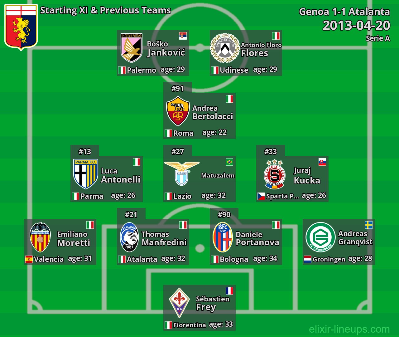 Genoa Starting XI & Previous Teams 2013-04-20