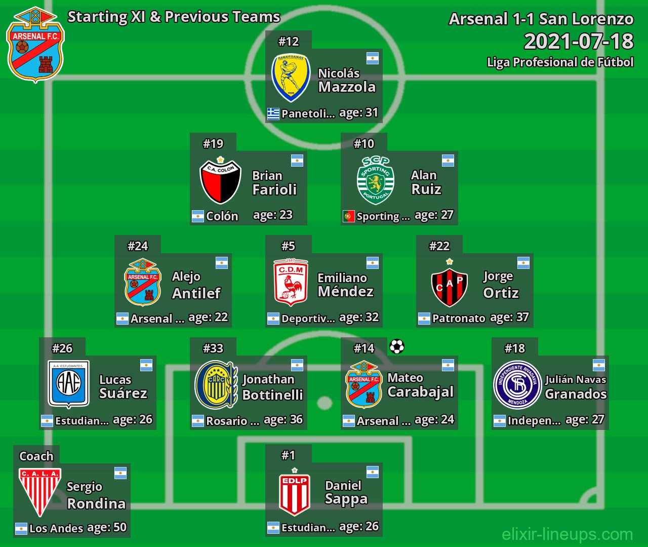 Arsenal Starting XI & Previous Teams 2021-07-18
