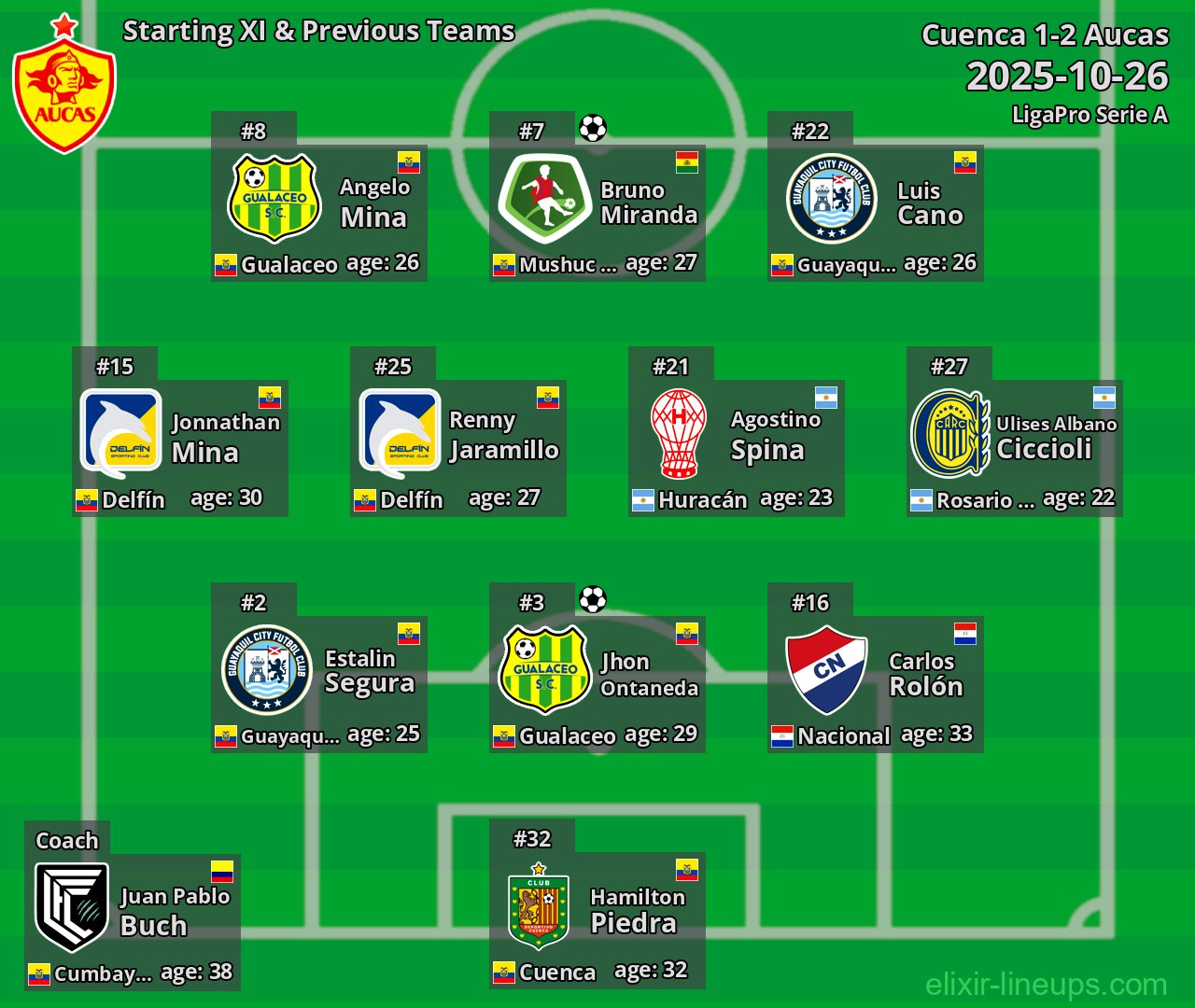Aucas Starting XI & Previous Teams 2025-10-26