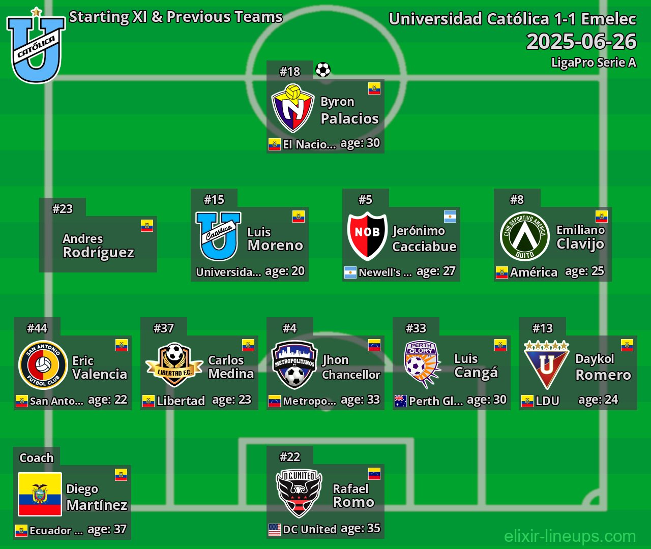Universidad Católica Starting XI & Previous Teams 2025-06-26