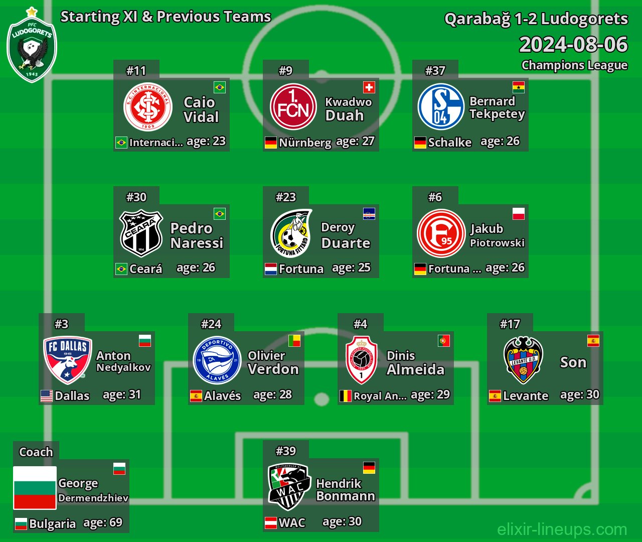 Ludogorets Starting XI & Previous Teams 2024-08-06