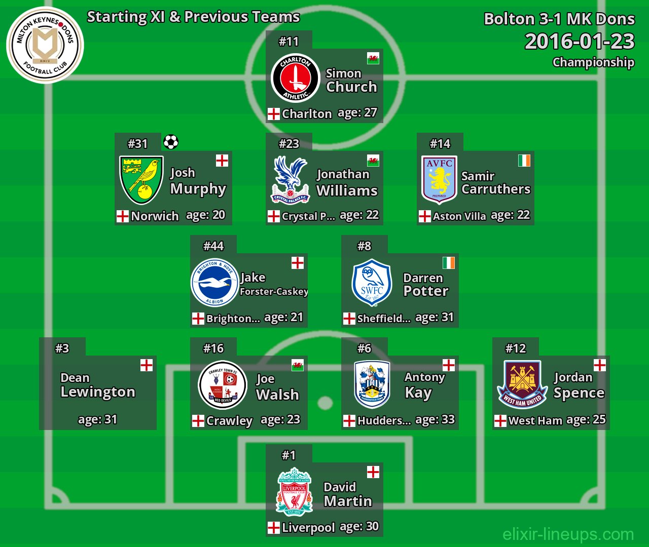 MK Dons Starting XI & Previous Teams 2016-01-23
