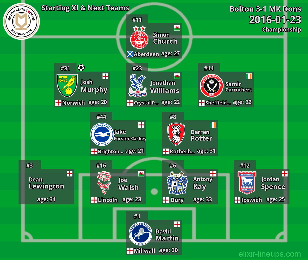 MK Dons Starting XI & Next Teams 2016-01-23