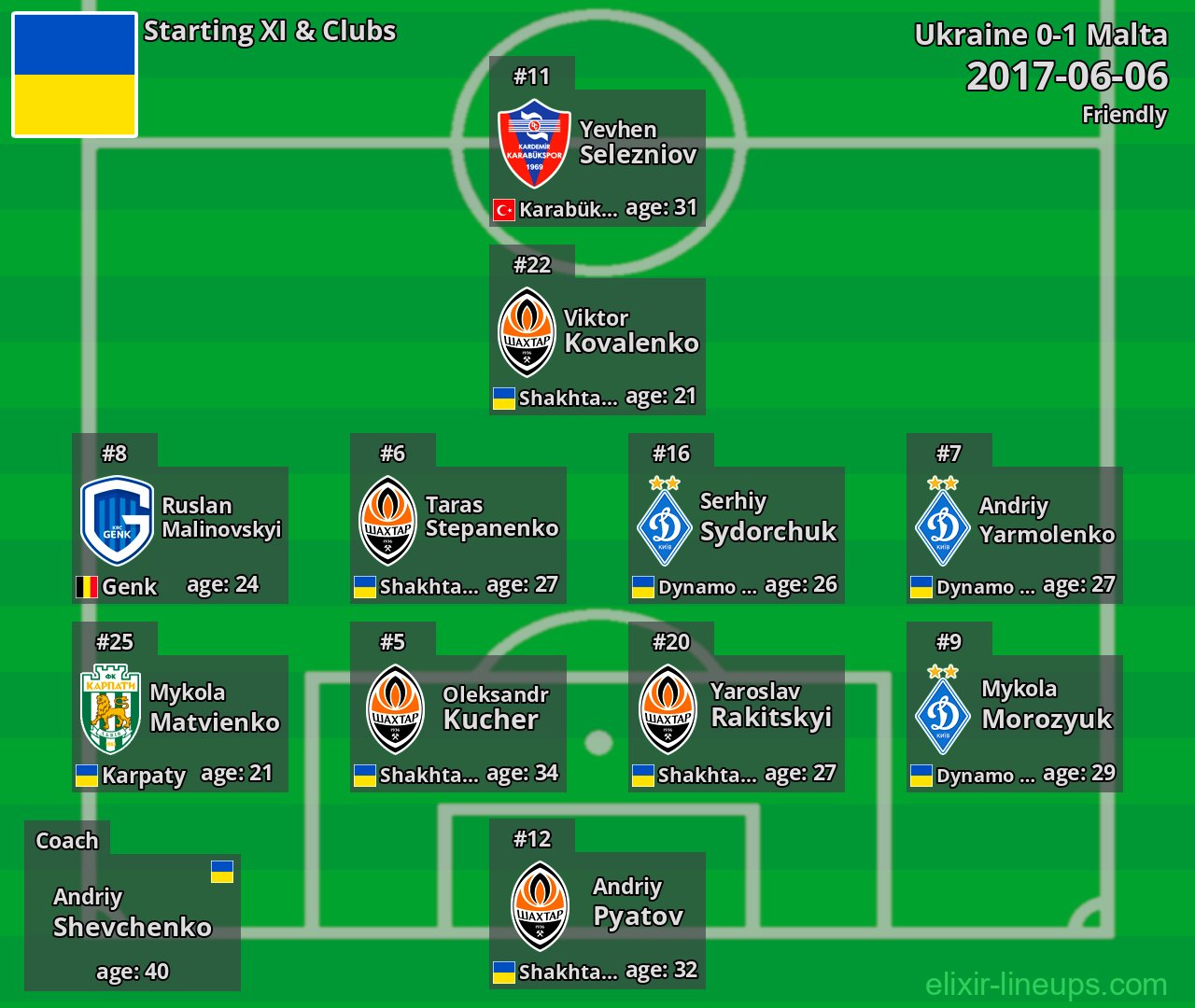 Ukraine Starting XI 2017-06-06