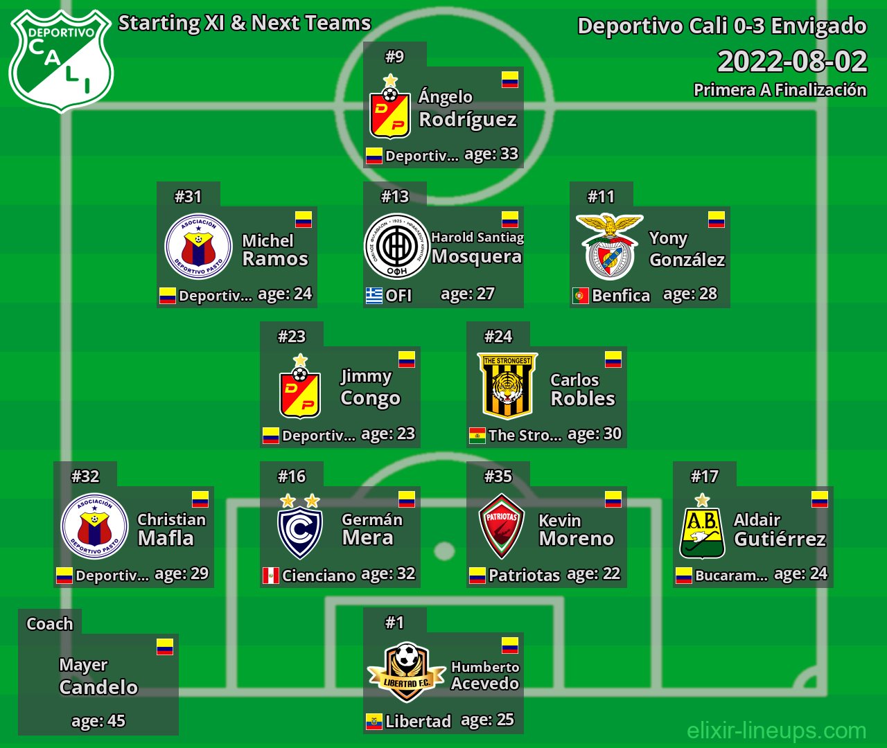 Deportivo Cali Starting XI & Next Teams 2022-08-02