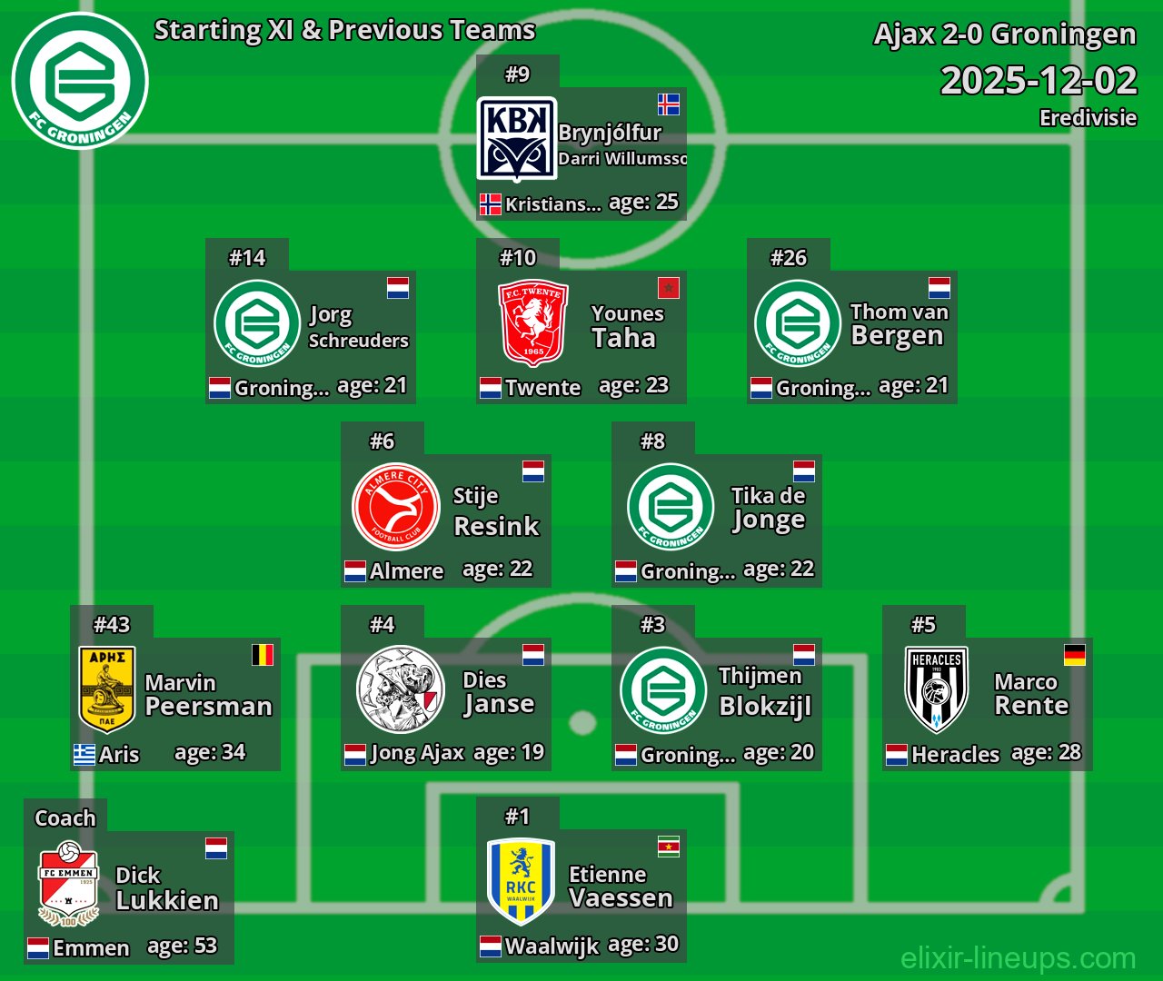Groningen Starting XI & Previous Teams 2025-12-02