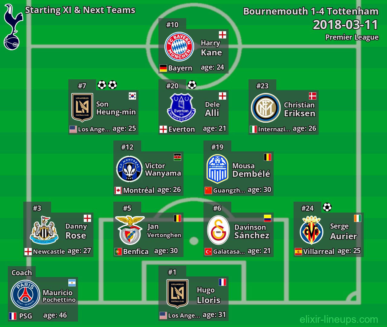 Tottenham Starting XI & Next Teams 2018-03-11