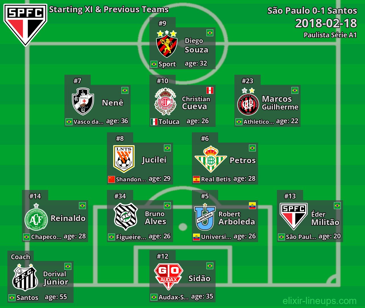 São Paulo Starting XI & Previous Teams 2018-02-18