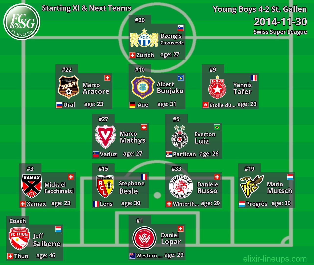 St. Gallen Starting XI & Next Teams 2014-11-30