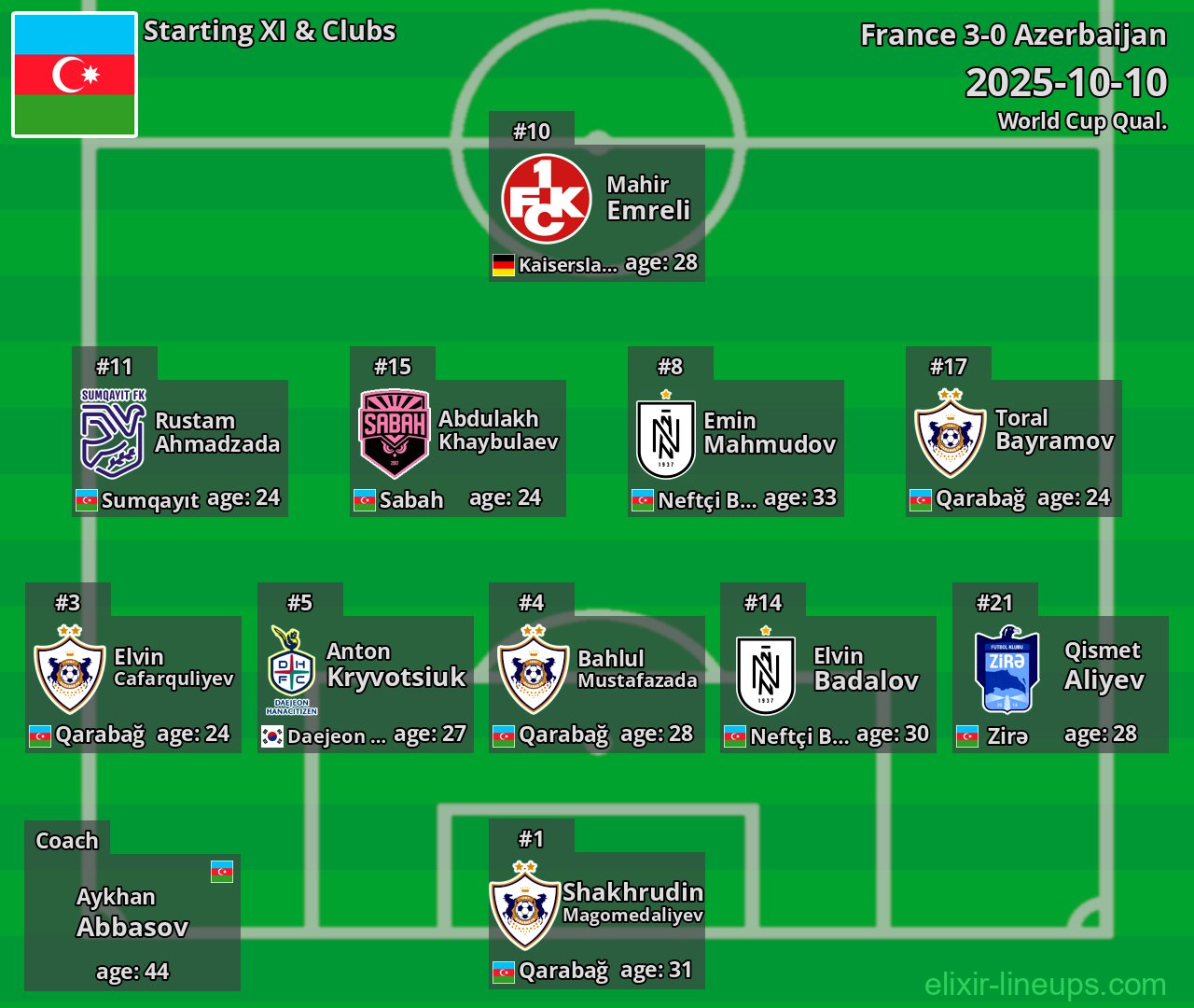 Azerbaijan Starting XI 2025-10-10