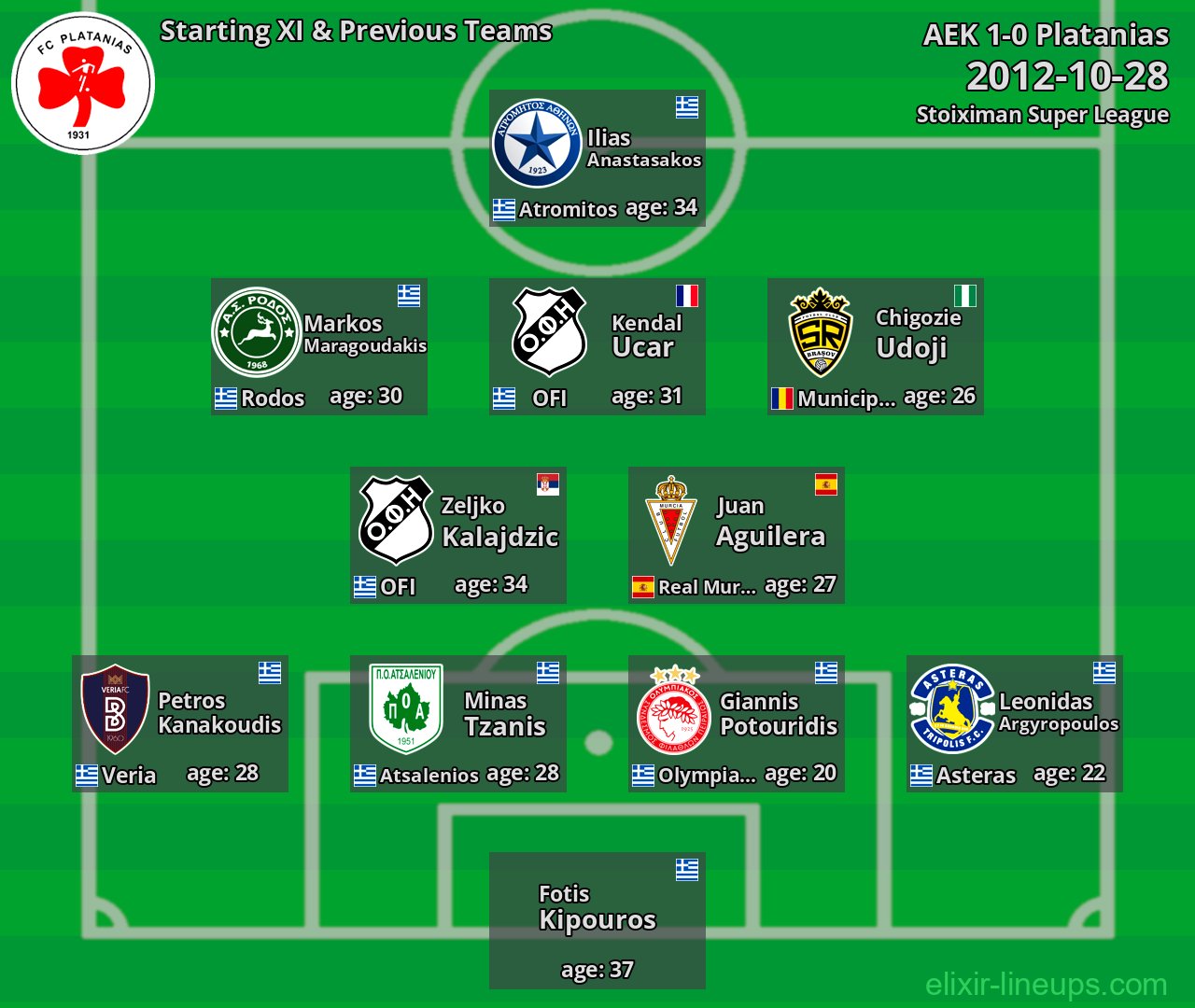 Platanias Starting XI & Previous Teams 2012-10-28