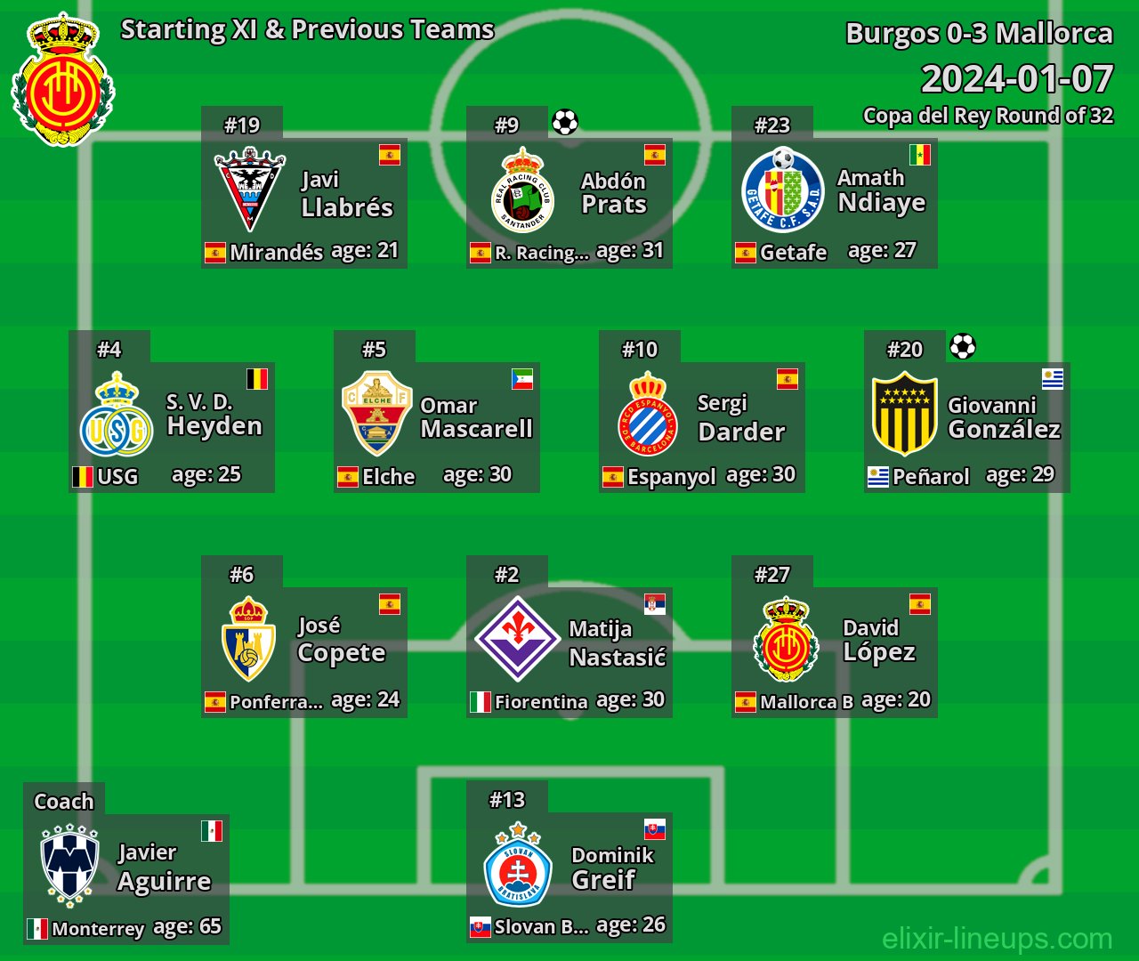 Mallorca Starting XI & Previous Teams 2024-01-07