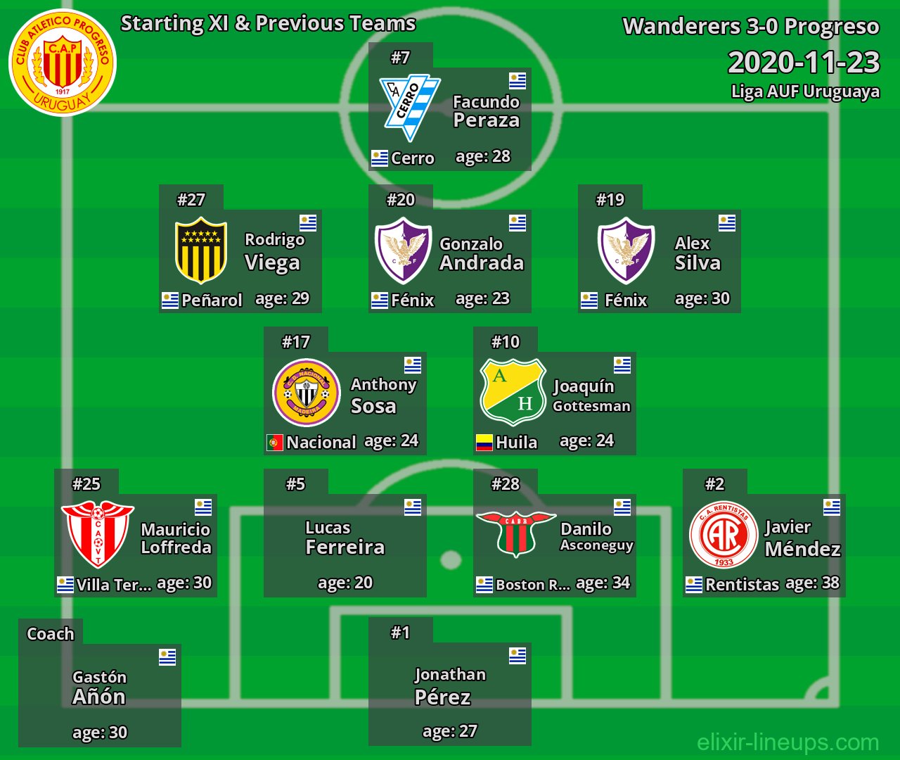 Progreso Starting XI & Previous Teams 2020-11-23
