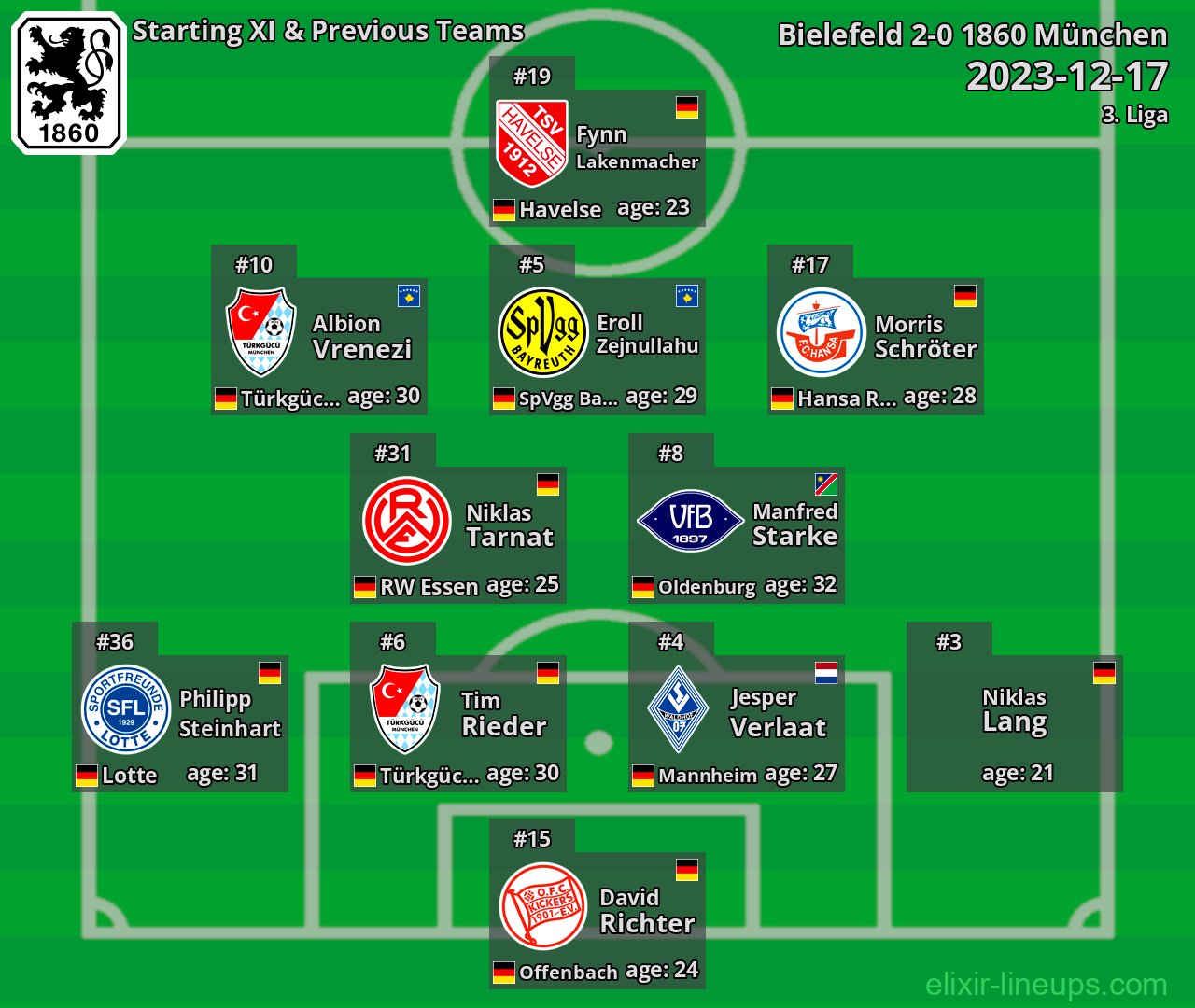 1860 München Starting XI & Previous Teams 2023-12-17