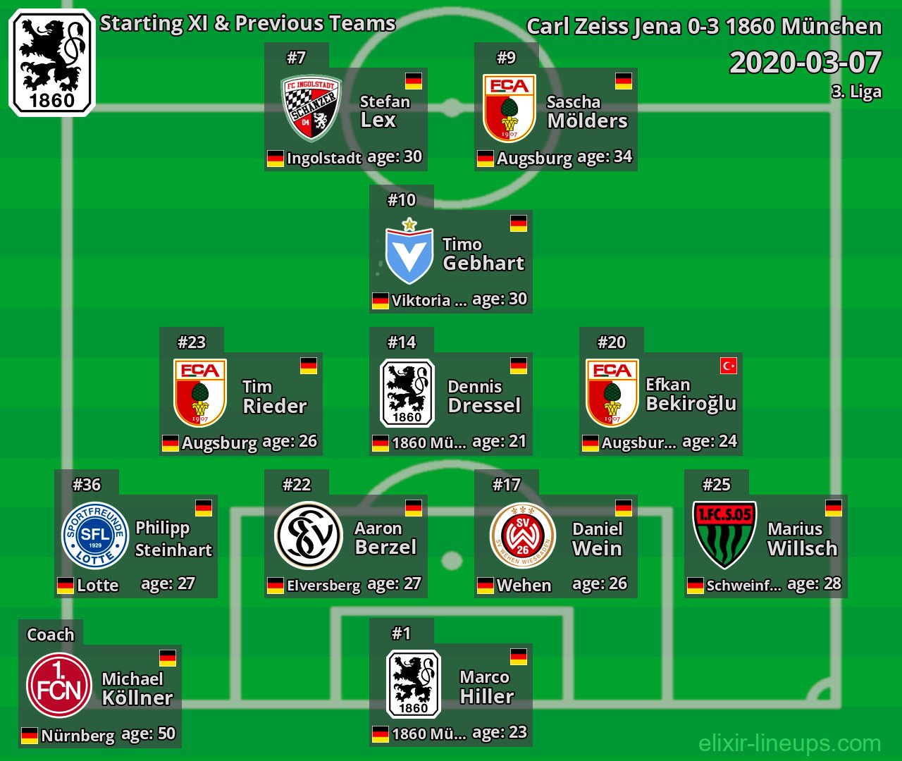 1860 München Starting XI & Previous Teams 2020-03-07