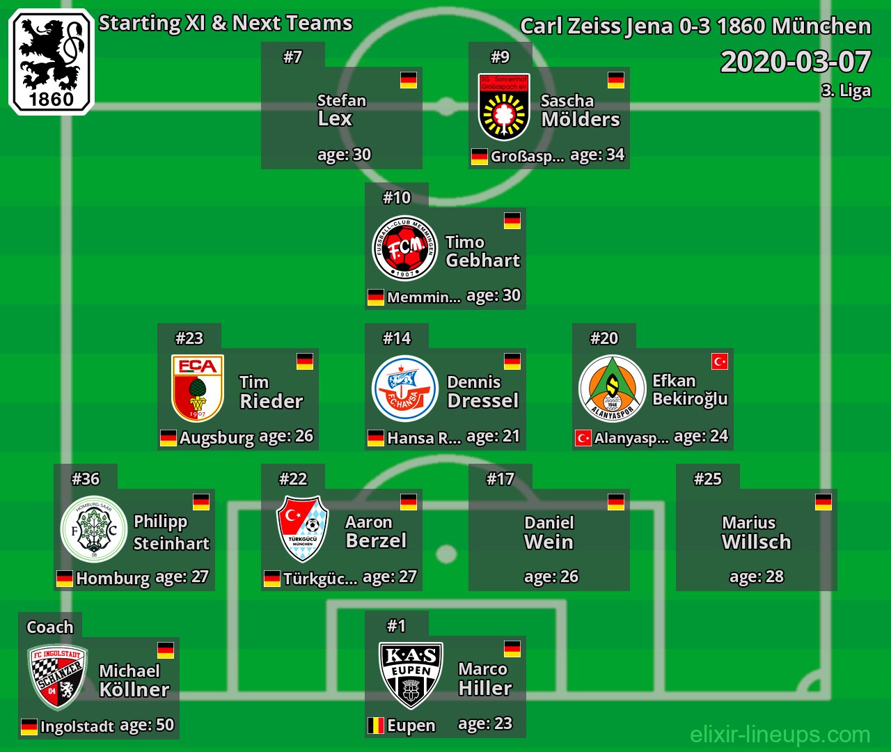 1860 München Starting XI & Next Teams 2020-03-07