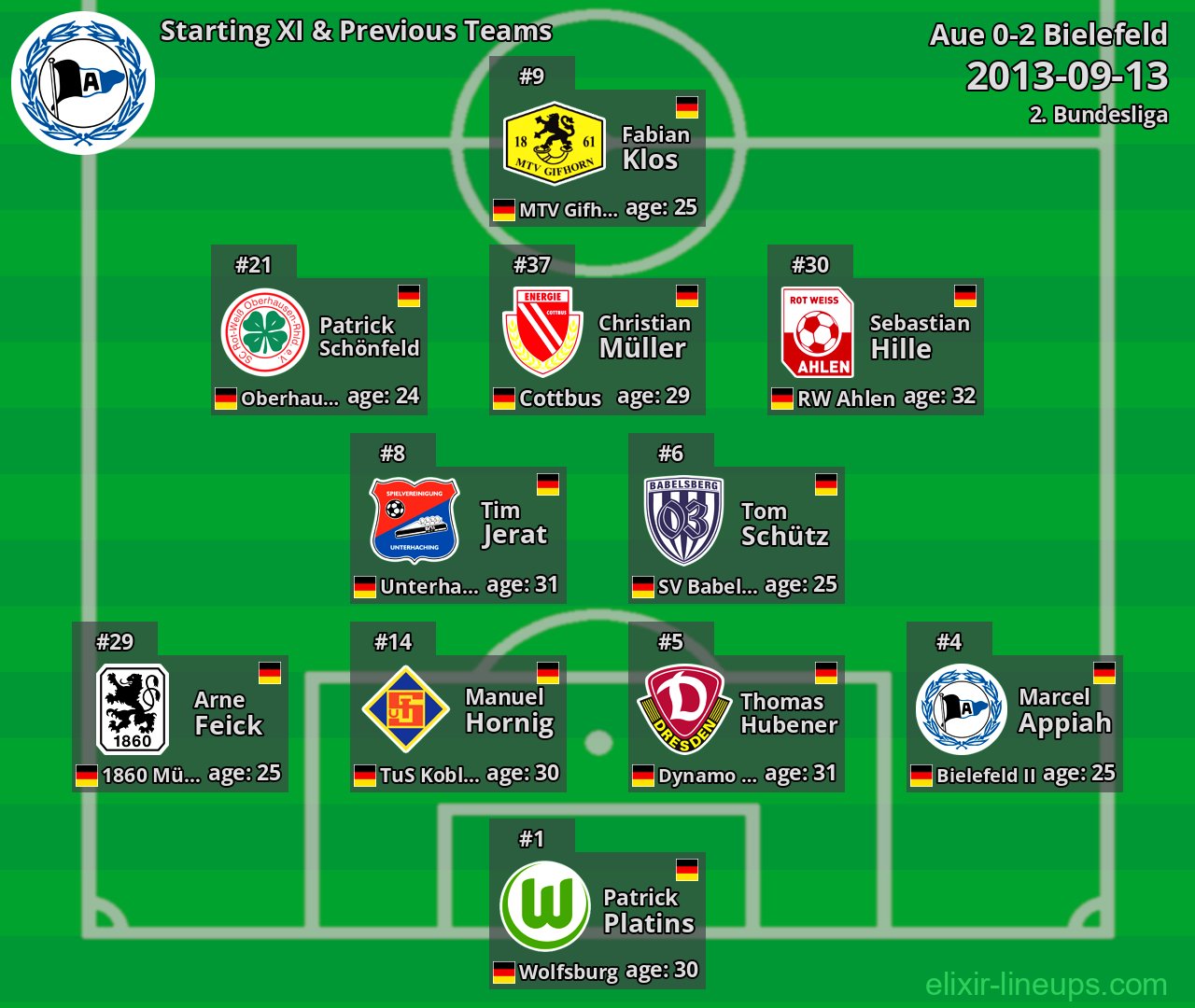 Bielefeld Starting XI & Previous Teams 2013-09-13