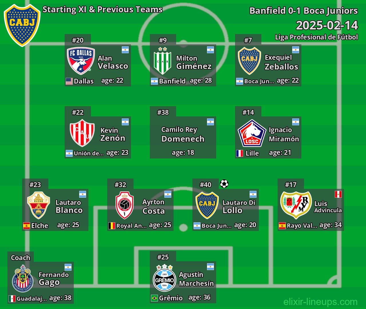 Boca Juniors Starting XI & Previous Teams 2025-02-14