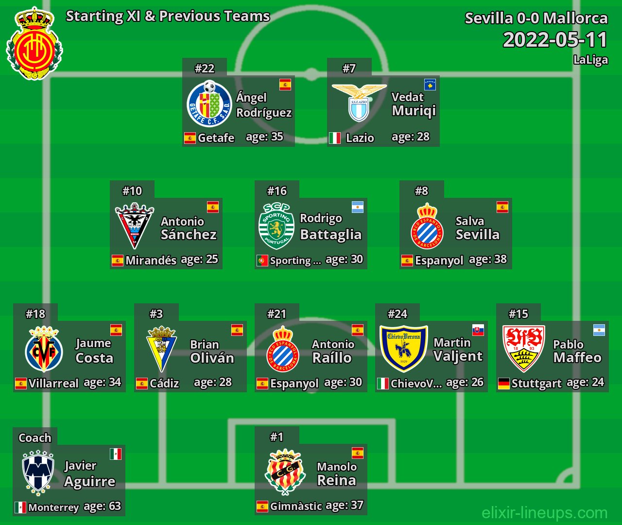 Mallorca Starting XI & Previous Teams 2022-05-11