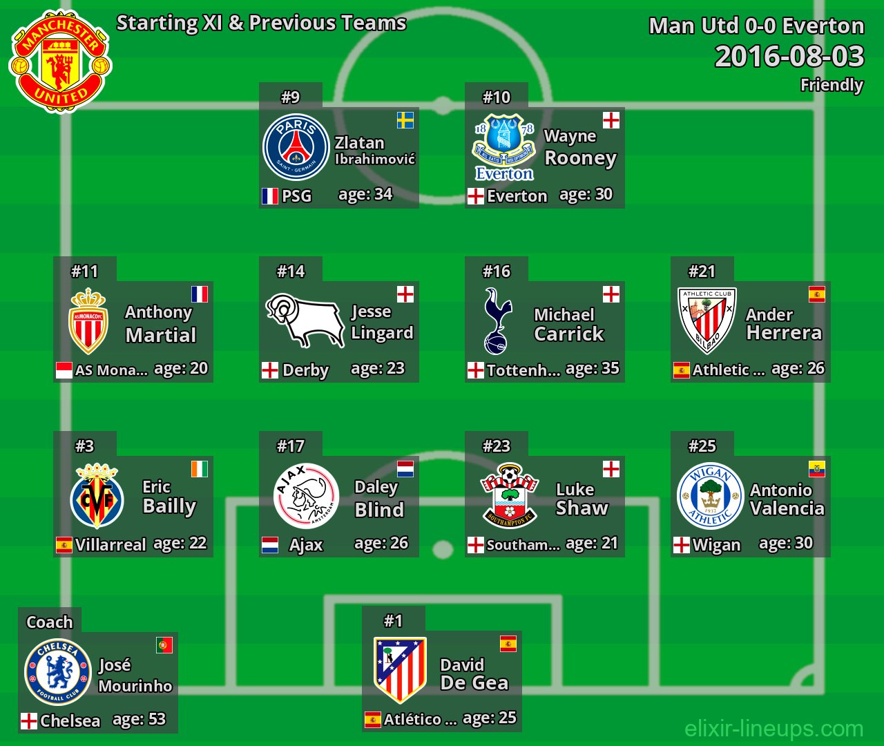 Man Utd Starting XI & Previous Teams 2016-08-03