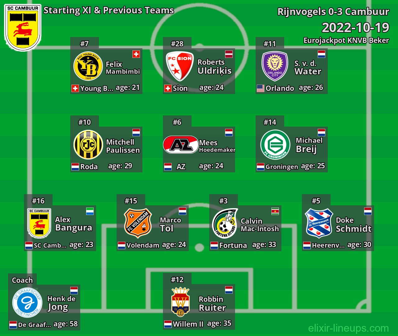 Cambuur Starting XI & Previous Teams 2022-10-19