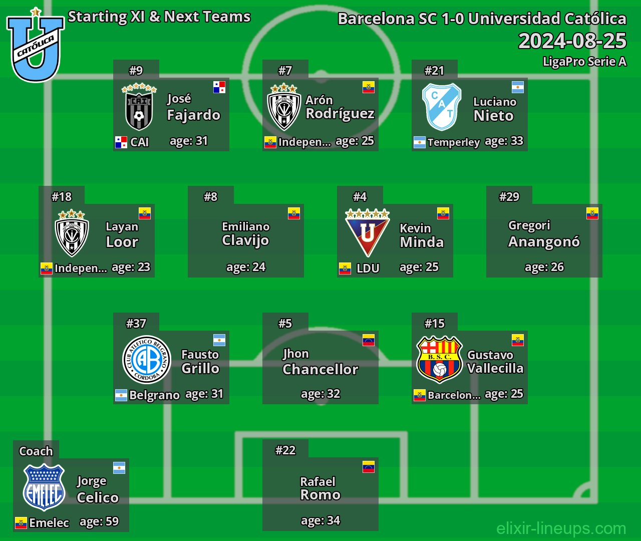 Universidad Católica Starting XI & Next Teams 2024-08-25