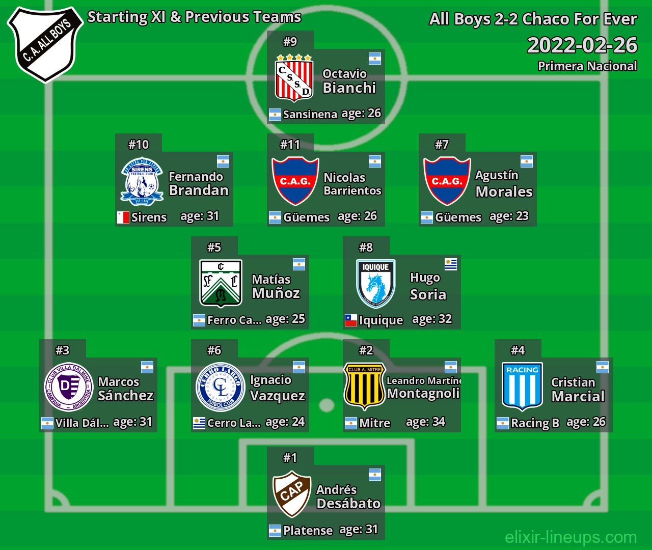 All Boys Starting XI & Previous Teams 2022-02-26