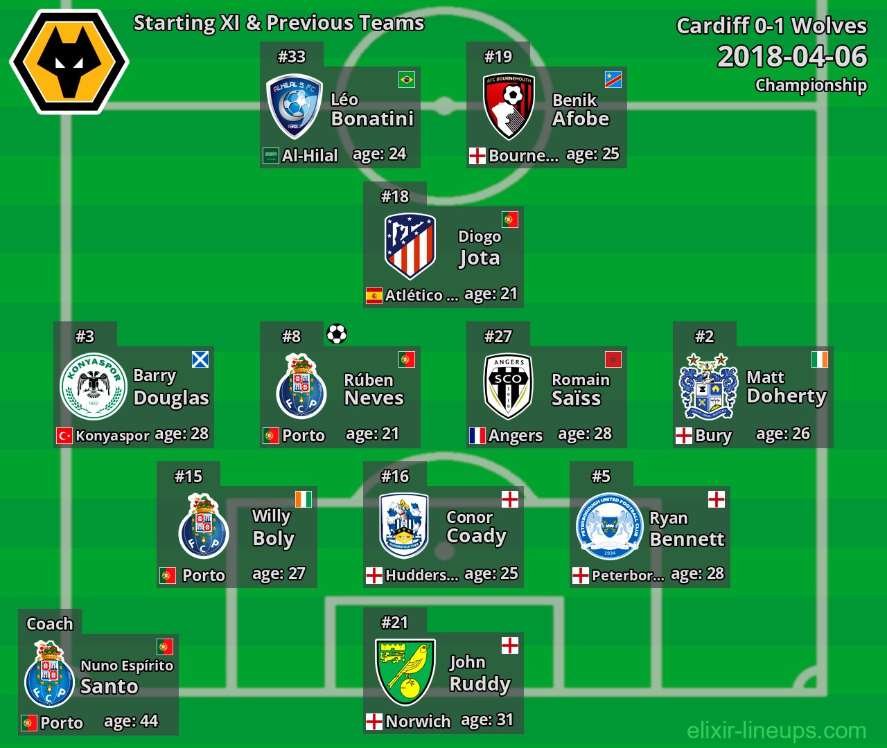 Wolves Starting XI & Previous Teams 2018-04-06