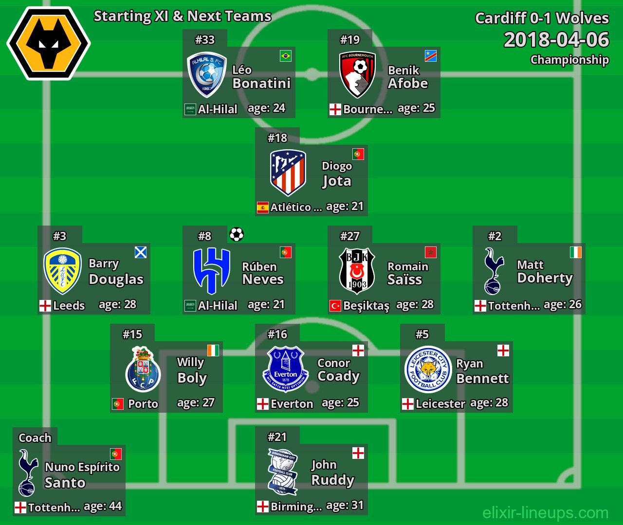 Wolves Starting XI & Next Teams 2018-04-06