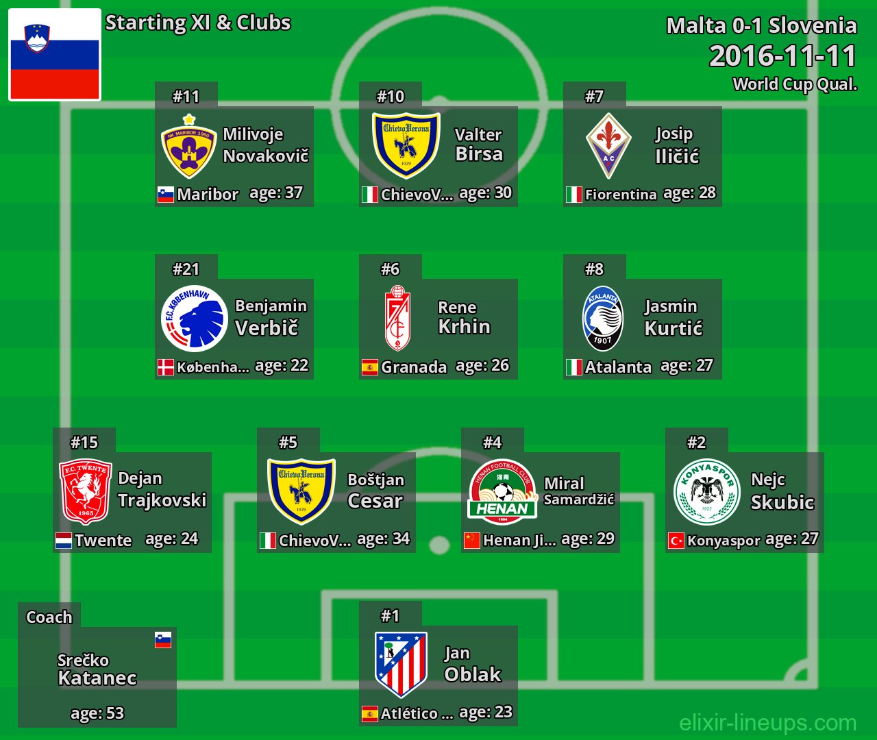 Slovenia Starting XI 2016-11-11