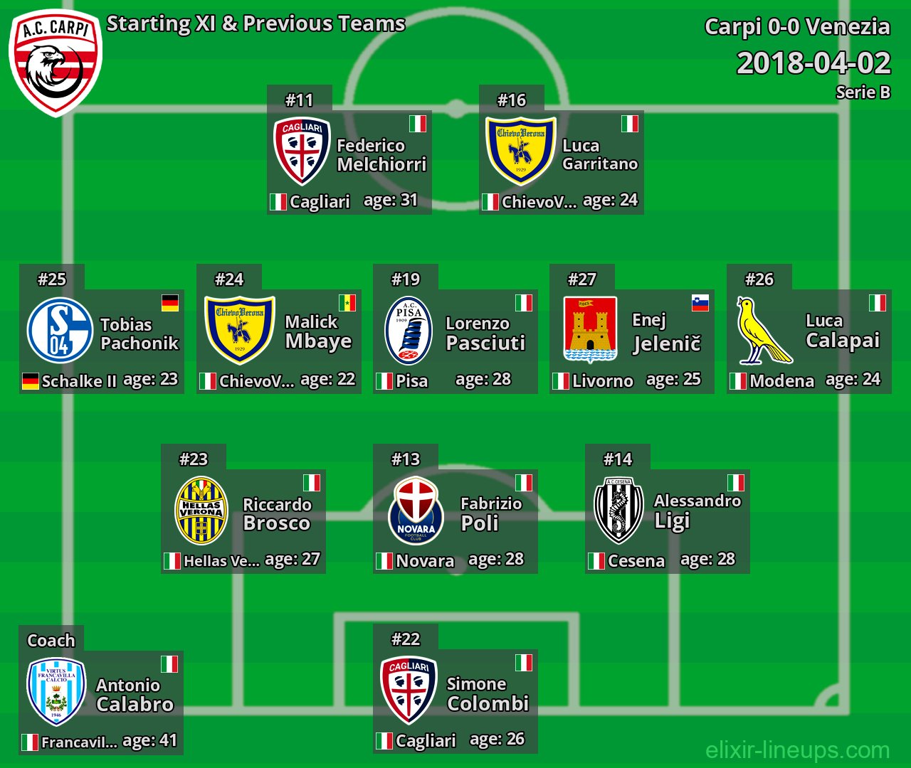 Carpi Starting XI & Previous Teams 2018-04-02