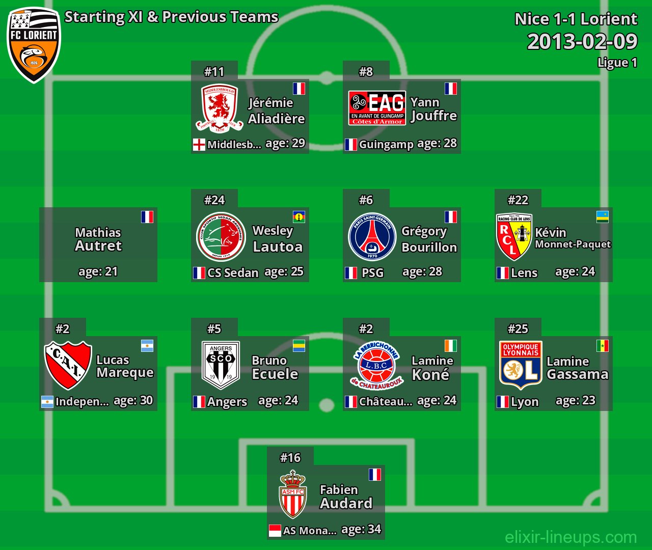 Lorient Starting XI & Previous Teams 2013-02-09