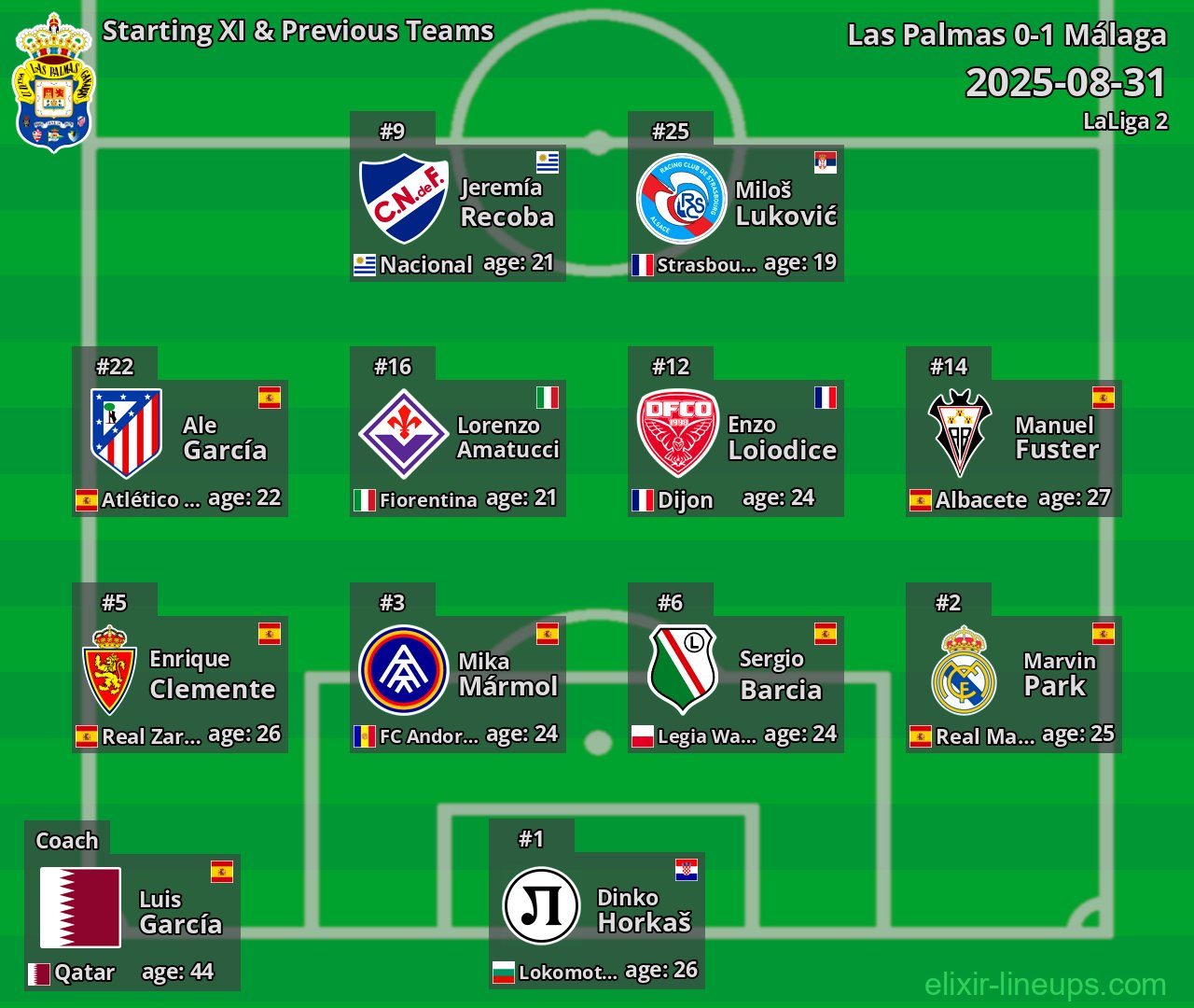 Las Palmas Starting XI & Previous Teams 2025-08-31