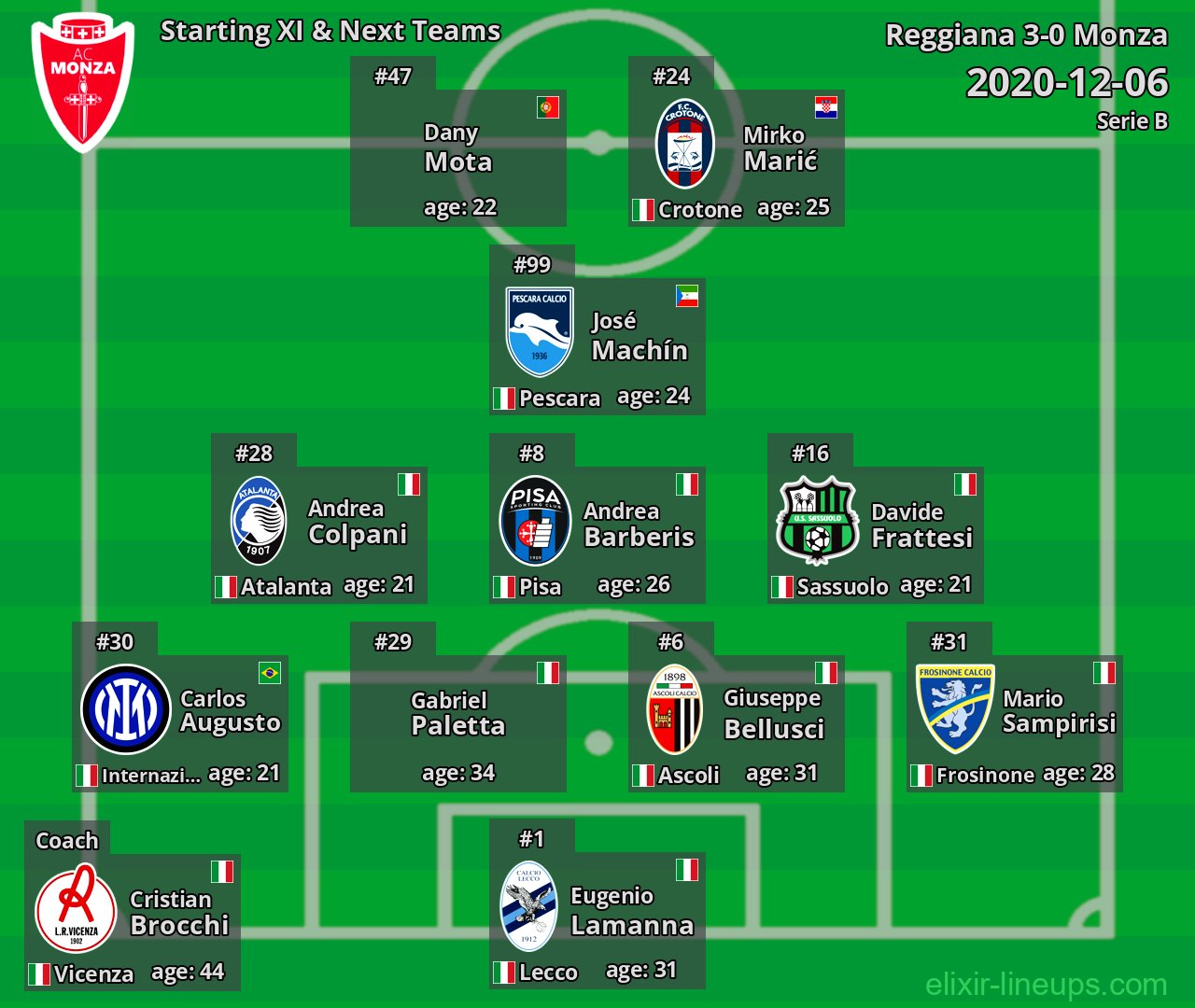 Monza Starting XI & Next Teams 2020-12-06